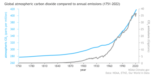 Graph showing carbon vs emissions