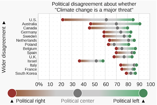 Graph showing political disagreement